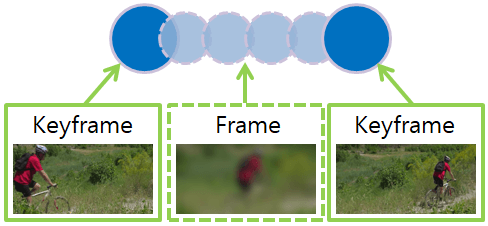 Frame and Keyframe, video frame, video keyframe