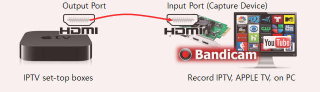 apple tv recording diagram, hdmi