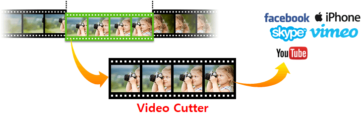 Video cutter, Video cutter software, Best video cutter software